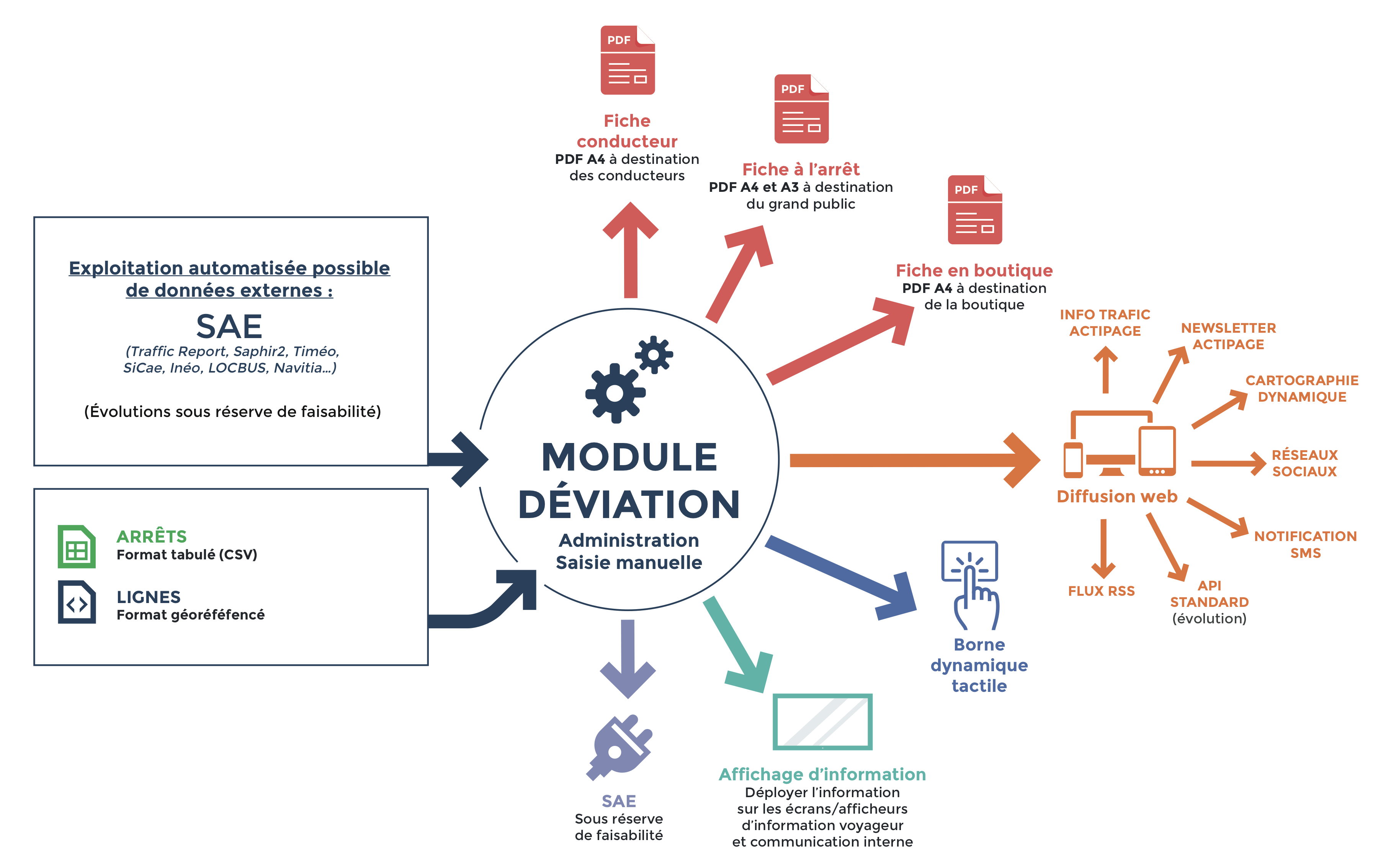 Schéma de diffusion de l'outil de gestion des déviations